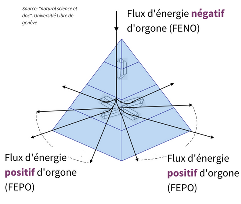 Flux Energies Orgonite Piramide